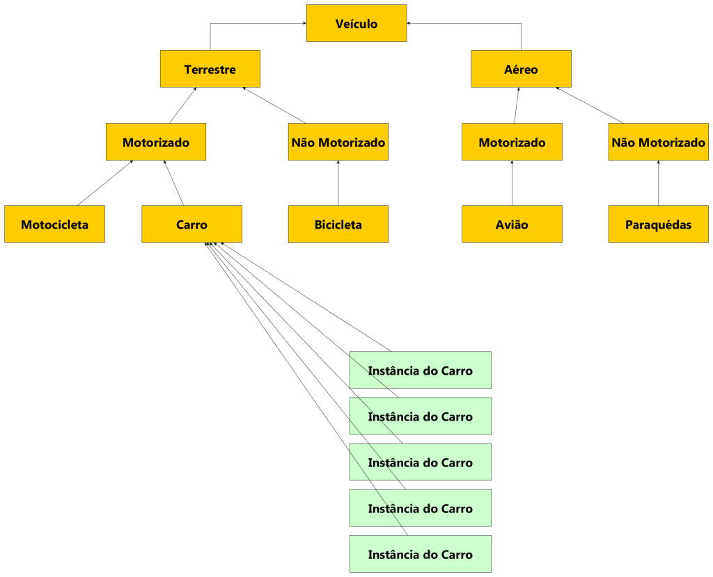 Diagrama de Conceito de Objetos, Classes, Herança e Hierarquia
